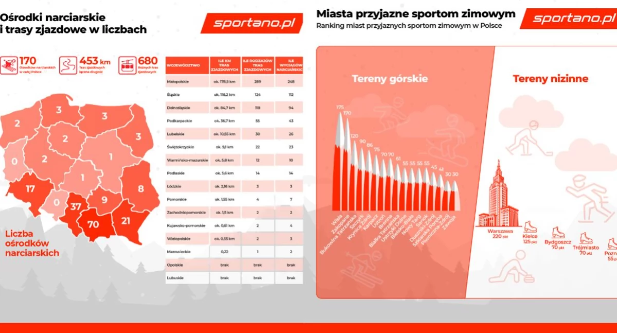 Turystyka, Gdzie spędzić aktywną zimę Polsce najważniejsze wnioski raportu - zdjęcie, fotografia