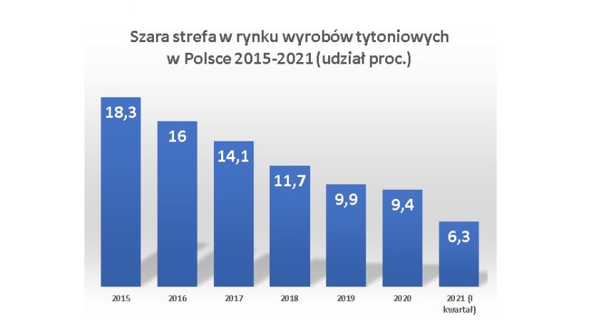 Szara strefa w rynku wyrobów tytoniowych w Polsce 2015-2021 (udział proc.)