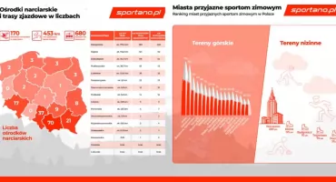 Gdzie spędzić aktywną zimę w Polsce - najważniejsze wnioski z raportu 2026