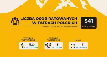 Rekordowe lato w Tatrach. TOPR ratował 541 osób, dramatyczny wzrost śmiertelnych wypadków